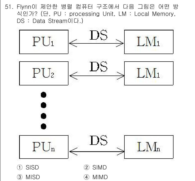 컴퓨터시스템기사(A형) 2015년 51번 - 주어진 그림은 여러 개의 처리 유닛(PU)과 데이터를 공유하는 구조를 보... 에 관한 핵심 기출문제