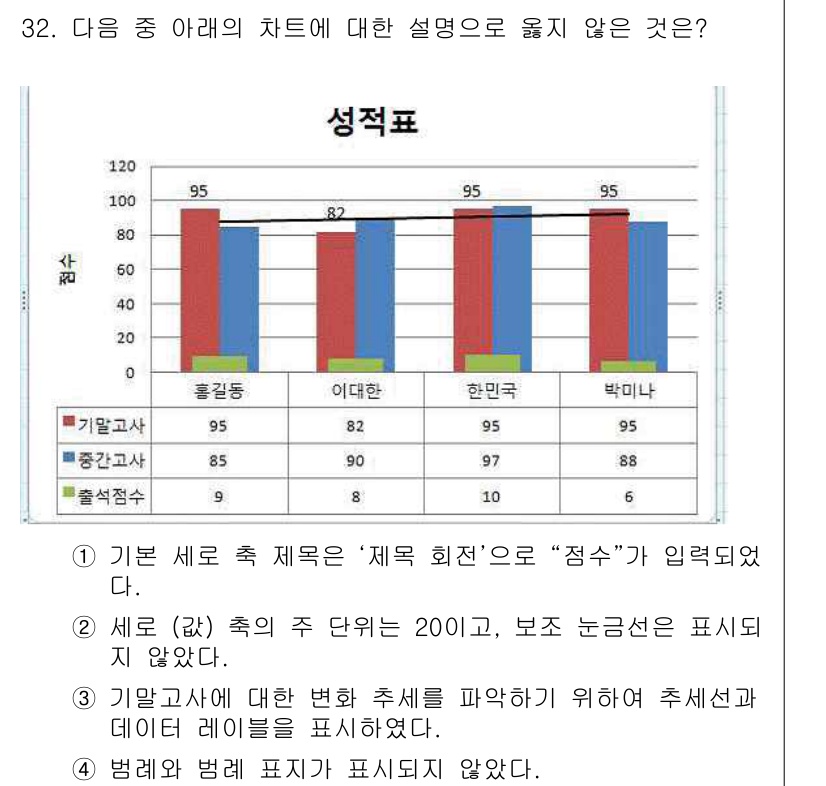 컴퓨터활용능력_1급 2015년 32번 - 주어진 차트의 설명 중에서 '번레이와 범례 표시가 표현되지 않았다'는 내... 에 관한 핵심 기출문제
