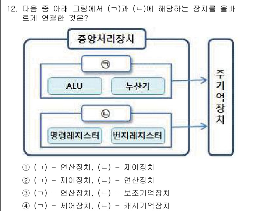 컴퓨터활용능력_2급 2015년 12번 - 주어진 그림에서 (가)와 (나)는 각각 제어장치와 연산장치에 해당합니다.... 에 관한 핵심 기출문제