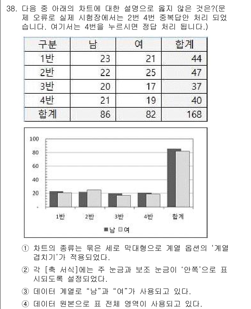 컴퓨터활용능력_2급 2015년 38번 - 차트에 대한 설명 중에서 옳지 않은 것은 2번입니다. 2번에서 "주 눈금... 에 관한 핵심 기출문제