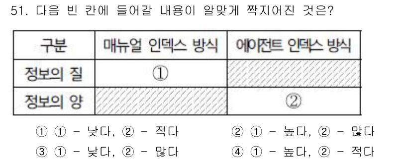 인터넷정보관리사_2급 2015년 51번 - 매뉴얼 인덱스 방식은 정보의 질이 낮고 정보의 양이 적은 경향이 있으며,... 에 관한 핵심 기출문제