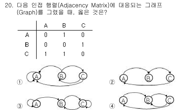 정보처리산업기사 2016년 20번 - 주어진 인접 행렬에 따르면, A는 C와 연결되어 있고, B는 A와 C에 ... 에 관한 핵심 기출문제