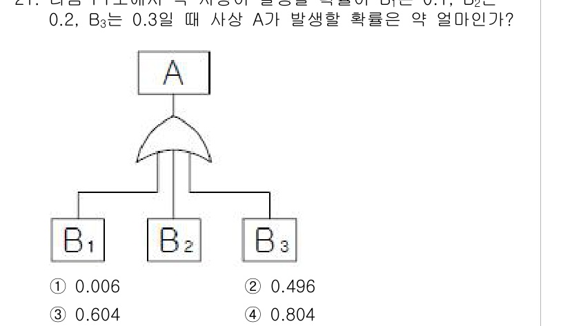 산업안전산업기사 2015년 21번 - 사상 A의 발생 확률은 다음과 같이 계산됩니다.  
A가 발생하는 경우는... 에 관한 핵심 기출문제