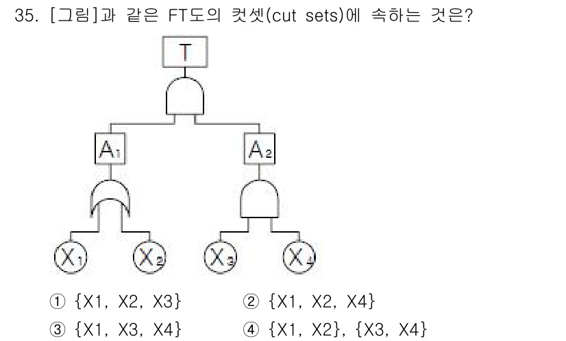 산업안전산업기사 2015년 35번 - FT도에서 컷셋을 정의할 때, 특정 사건이 발생하기 위해 필요한 최소한의... 에 관한 핵심 기출문제