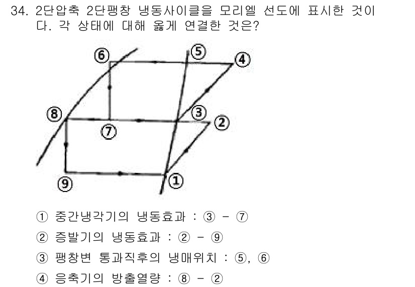 공조냉동기계기능사 2015년 34번 - 문제에서 언급된 2단압축 냉동사이클의 효율은 중간냉각(또는 중간압축)을 ... 에 관한 핵심 기출문제