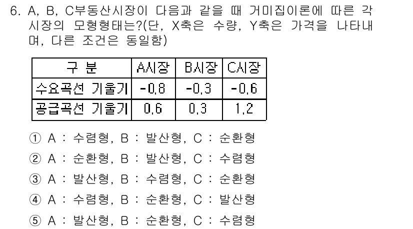 공인중개사_1차 2016년 6번 - 문제에서 A, B, C 부동산 시장의 가격 변동을 고려할 때, 각 시장의... 에 관한 핵심 기출문제