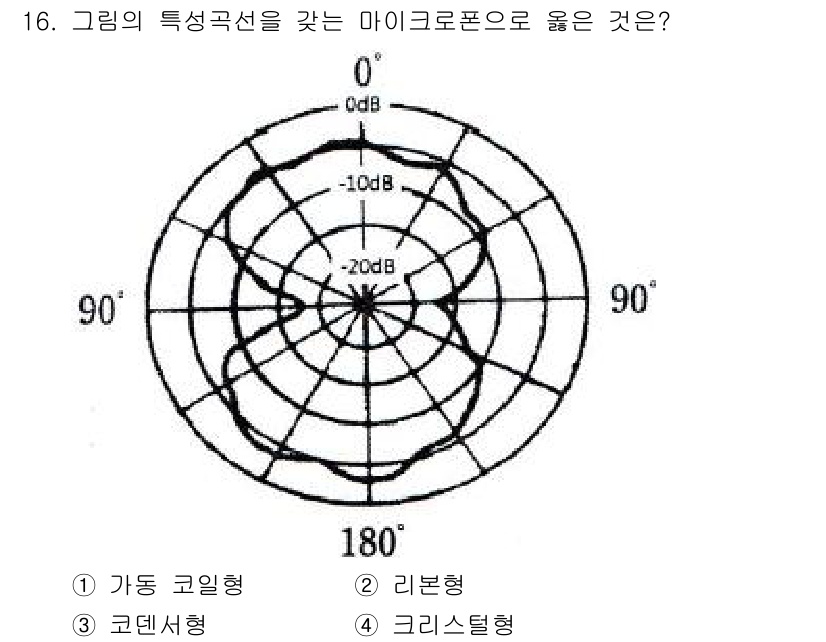 전자기능장 2016년 16번 - 정답은 2번 리본형이다. 그래프에서 0도에서 가장 높은 출력 레벨을 보이... 에 관한 핵심 기출문제