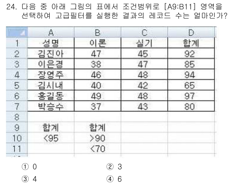 컴퓨터활용능력_2급 2017년 24번 - 정답은 2입니다. 조건부 서식을 사용하여 A9:B11 영역에서 "실기" ... 에 관한 핵심 기출문제
