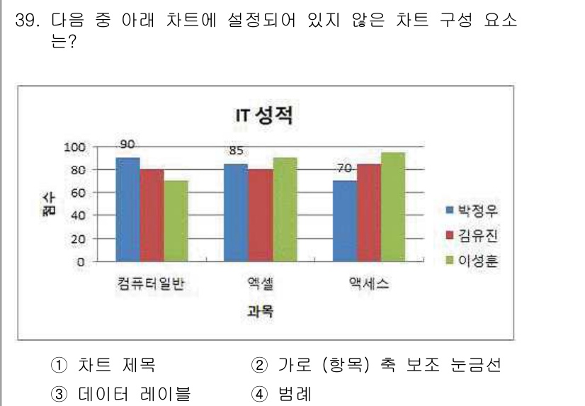 컴퓨터활용능력_2급 2017년 39번 - 차트에서 설정된 요소는 '차트 제목', '가로 축', '데이터 레이블'인... 에 관한 핵심 기출문제