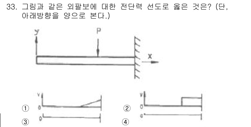 용접기사 2015년 33번 - 주어진 그래프에서 X축은 시간 또는 위치를 나타내고, Y축은 전단력을 나... 에 관한 핵심 기출문제