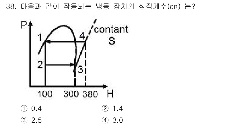 가스산업기사 2017년 38번 - 정답 3. 1.4입니다. 주어진 그래프에서 냉동장은 작동하는 압력과 엔트... 에 관한 핵심 기출문제