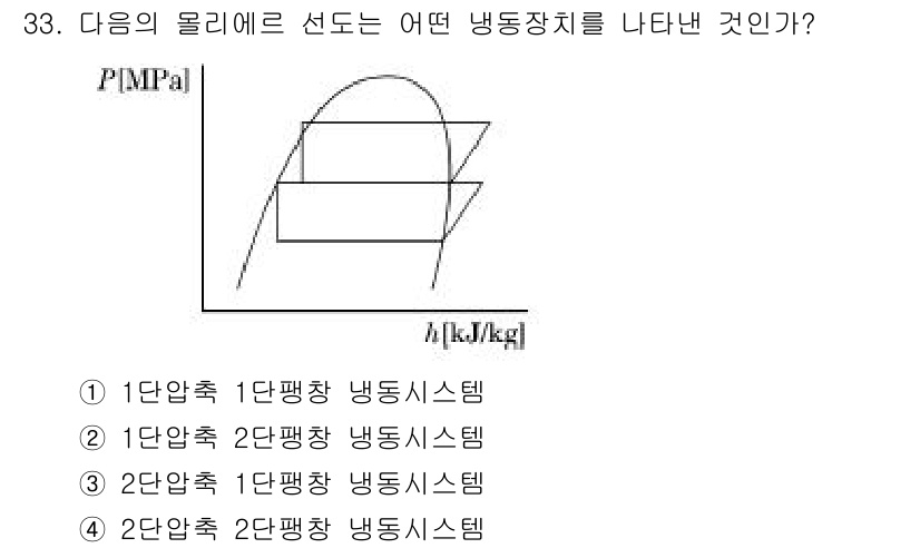 공조냉동기계산업기사 2015년 33번 - 주어진 그래프는 물질의 압력 변화와 엔탈피 변화를 나타내며, 두 개의 평... 에 관한 핵심 기출문제