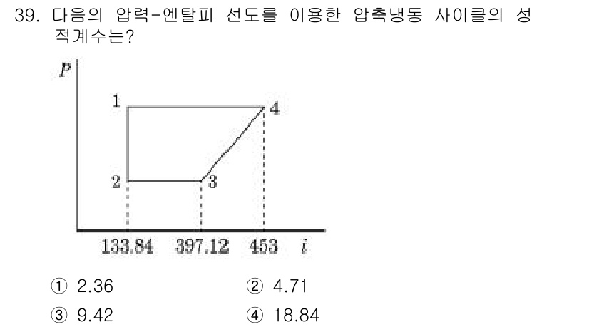 공조냉동기계산업기사 2015년 39번 - 문제에서 주어진 압력-엔탈피 선도에서 상태 1, 2, 3, 4의 압력과 ... 에 관한 핵심 기출문제