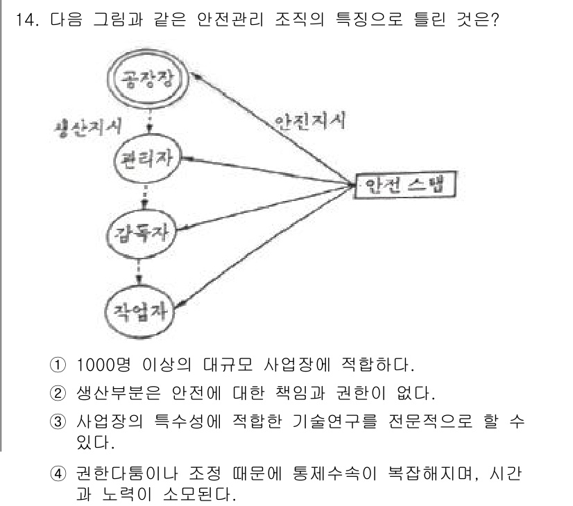 산업안전기사_필기 2017년 14번 - 4. 안전관리 조직의 특성 중 하나는 권한과 책임이 명확하게 정의되므로 ... 에 관한 핵심 기출문제