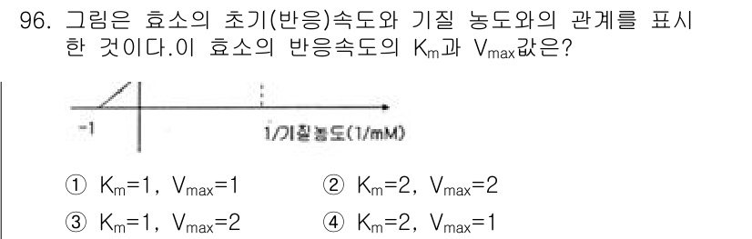 식품안전기사 2017년 96번 - 효소의 반응 속도와 기질 농도 간의 관계를 나타내는 그래프에서 Km 값은... 에 관한 핵심 기출문제