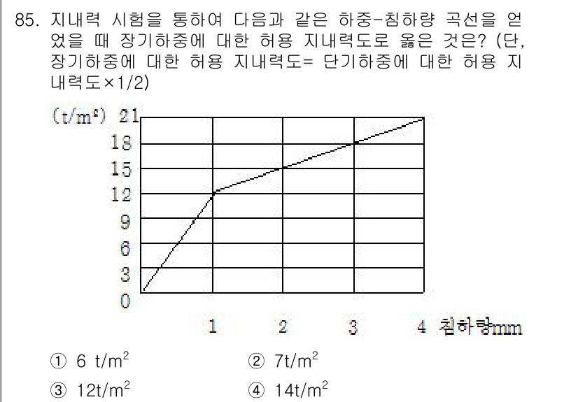 산업안전산업기사 2017년 85번 - 제시된 장기하중에서 허용 지내력도를 비교할 때, 각각의 지내력도를 계량적... 에 관한 핵심 기출문제