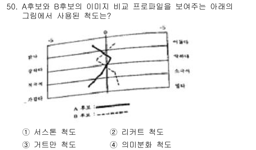 사회조사분석사_2급 2015년 50번 - . 서스턴 척도

서스턴 척도는 의견이나 태도의 강도를 평가하기 위한 방... 에 관한 핵심 기출문제
