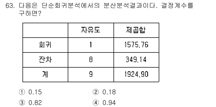 사회조사분석사_2급 2015년 63번 - 단순회귀분석에서 결정계수(R²)는 회귀모델이 종속변수의 변동을 설명하는 ... 에 관한 핵심 기출문제
