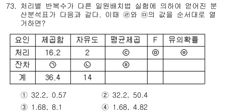사회조사분석사_2급 2015년 73번 - 주어진 분산표를 통해 각 집단의 평균과 자유도 등을 고려하면, F 값은 ... 에 관한 핵심 기출문제
