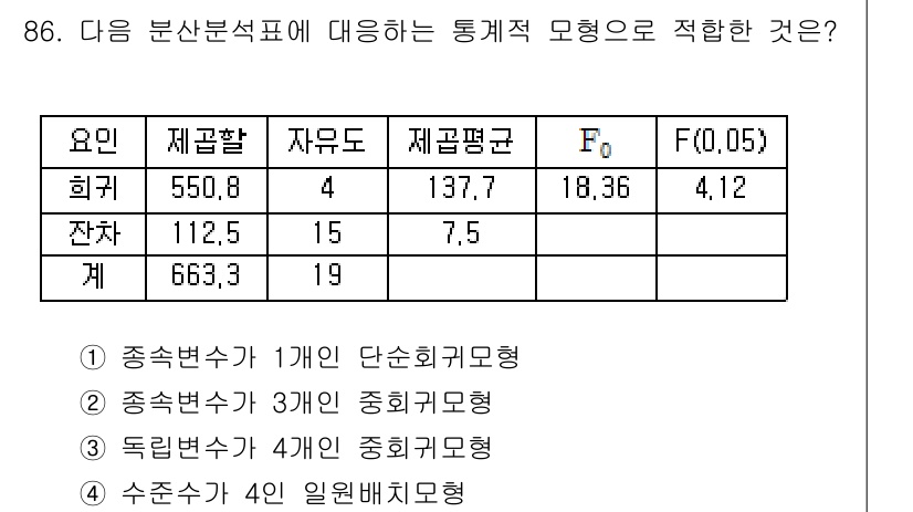 사회조사분석사_2급 2015년 86번 - 문제에서 제시한 자료는 3개의 집단(제곱합, 자유도, 제곱평균)으로 구성... 에 관한 핵심 기출문제