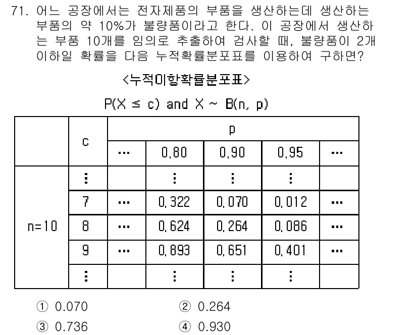 사회조사분석사_2급 2016년 71번 - 주어진 문제는 누적 확률 분포를 사용하여 특정 조건을 만족하는 확률을 계... 에 관한 핵심 기출문제
