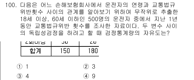 사회조사분석사_2급 2017년 100번 - . 

이유: 주어진 정보에 따르면, 독립성을 검사하는 문제이므로 카이제... 에 관한 핵심 기출문제