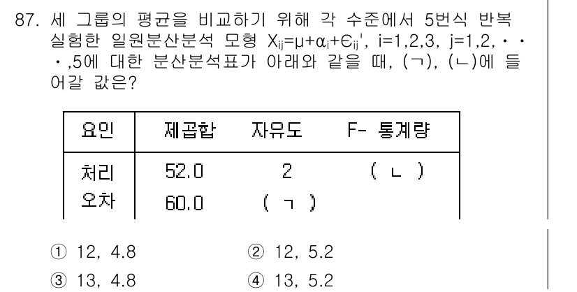 사회조사분석사_2급 2017년 87번 - 정답은 2입니다. F-통계량은 두 집단 간의 분산 비를 비교하기 위해 사... 에 관한 핵심 기출문제