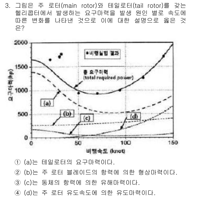 항공산업기사 2015년 3번 - 주 로터 블레이드의 형상 마력은 로터의 회전 특성과 관련이 있으며, 이는... 에 관한 핵심 기출문제