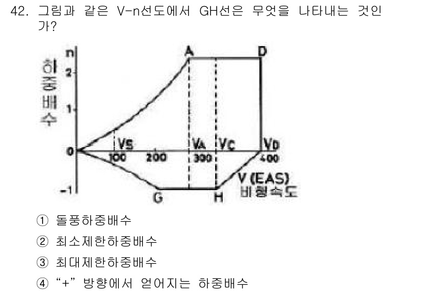 항공산업기사 2015년 42번 - GH선은 최소제한하중을 나타내는 것입니다. V-n 선도에서 GH선은 안전... 에 관한 핵심 기출문제