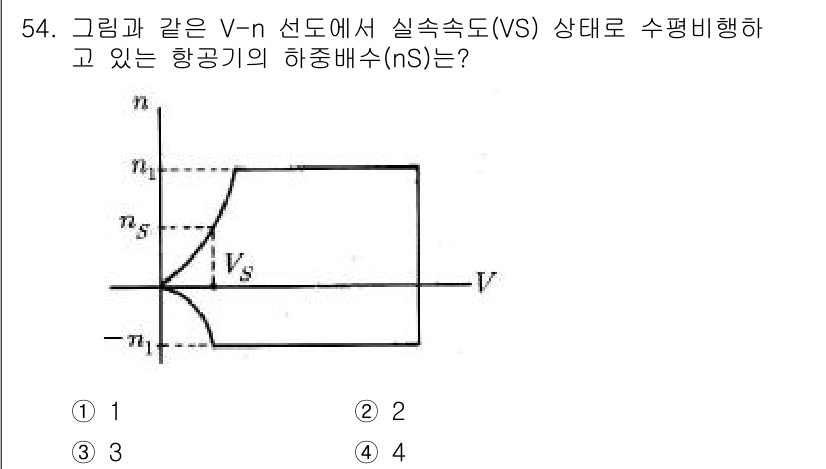 항공산업기사 2016년 54번 - 주어진 그래프에서 V-n 선도는 공기기계의 동적 상태를 보여준다. 항공기... 에 관한 핵심 기출문제