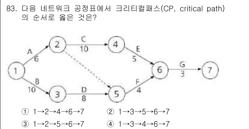 조경기사 2017년 84번 - 주어진 네트워크에서 각 경로의 총 소요 시간을 계산해야 합니다. 1→2→... 에 관한 핵심 기출문제