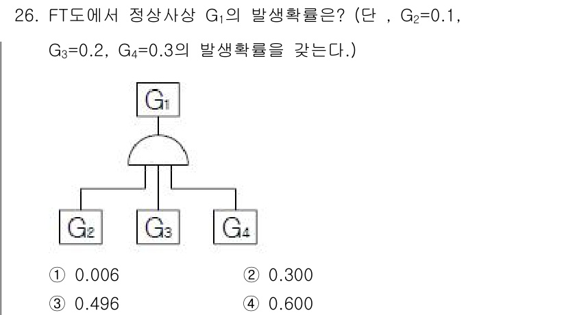 건설안전산업기사 2015년 26번 - 주어진 문제는 FT도에서 각 사건의 발생 확률을 종합하여 정산상황 G1의... 에 관한 핵심 기출문제