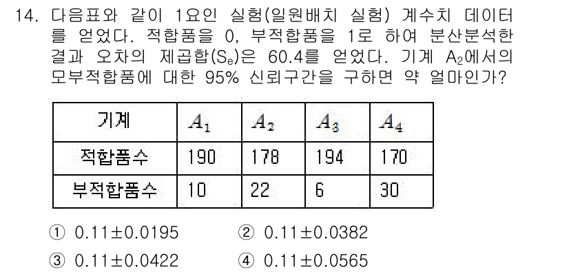 품질경영기사 2016년 14번 - 주어진 데이터에서 적합 품종수와 부적합 품종수를 활용하여 모수적합성의 신... 에 관한 핵심 기출문제