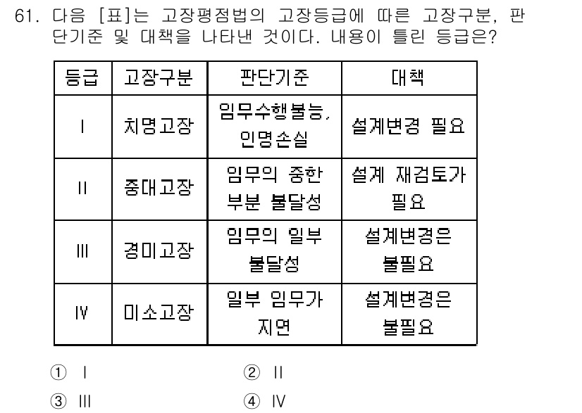 품질경영기사 2016년 61번 - 정답 3번은 중대 고장으로 간주되는 문제로, 임무 불능 상태의 발생이 중... 에 관한 핵심 기출문제