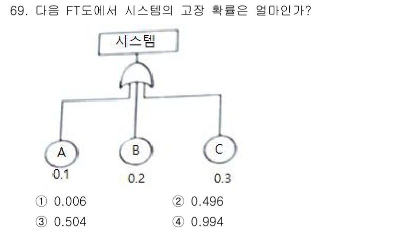 품질경영기사 2016년 69번 - 주어진 FT도에서 시스템이 고장 날 확률은 각 구성 요소의 고장 확률에 ... 에 관한 핵심 기출문제