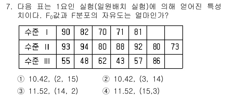 품질경영기사 2016년 7번 - 주어진 표는 품질 경영 관련 실험 결과를 보여줍니다. F-검정 통계량을 ... 에 관한 핵심 기출문제
