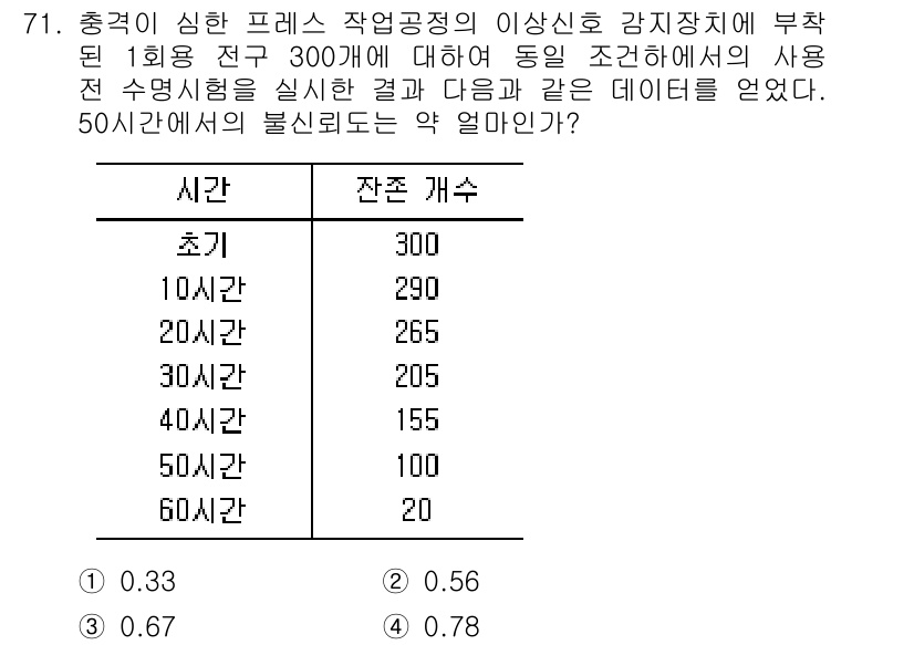 품질경영기사 2016년 71번 - 정답은 3입니다. 이유는 50시간에서의 불신뢰 비율을 계산할 때, 50시... 에 관한 핵심 기출문제