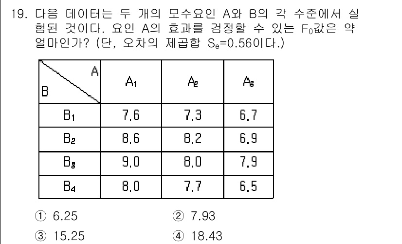 품질경영기사 2017년 19번 - (15.25)

이 문제는 두 개의 요인 A와 B가 주어진 데이터에서 F... 에 관한 핵심 기출문제