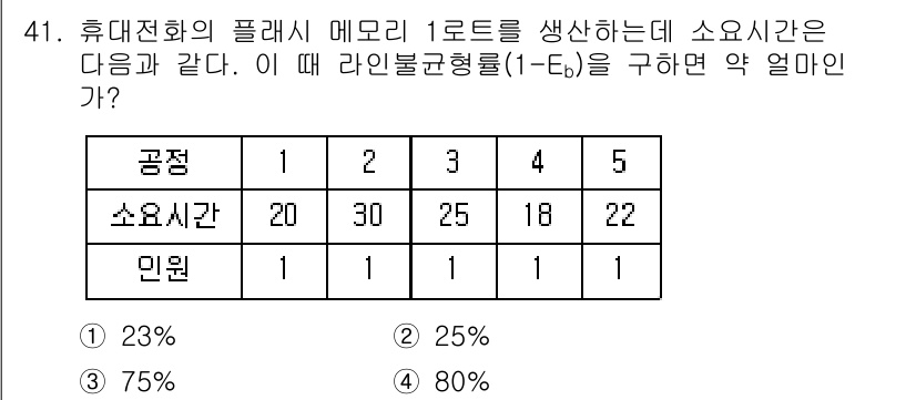 품질경영기사 2017년 43번 - 주어진 데이터에 따르면, 소요시간이 각 작업에 대한 평균 소요시간입니다.... 에 관한 핵심 기출문제