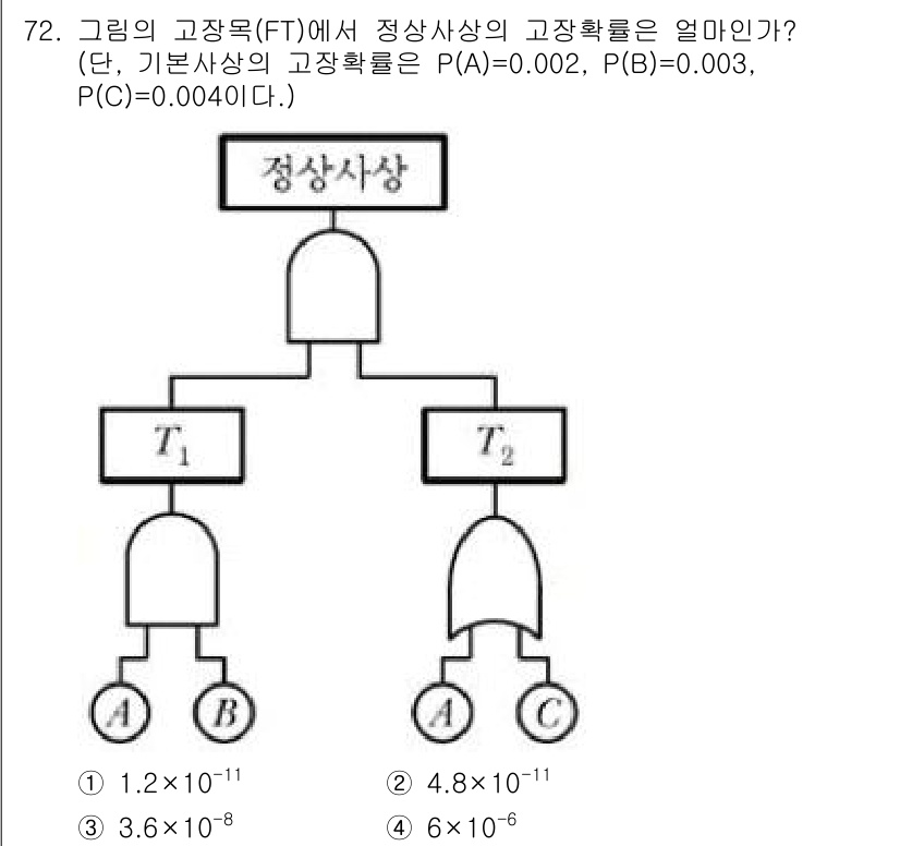 품질경영기사 2017년 74번 - 고장사상의 고장 확률은 조건부 확률과 전체 확률의 법칙을 사용하여 계산할... 에 관한 핵심 기출문제