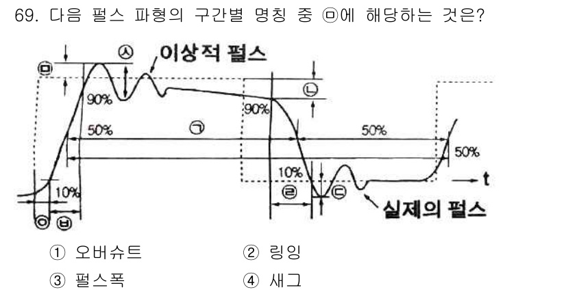 전자산업기사 2017년 69번 - 주어진 그래프에서 구간 ①는 실질 펄스의 파형이 비대칭적으로 변화하는 모... 에 관한 핵심 기출문제