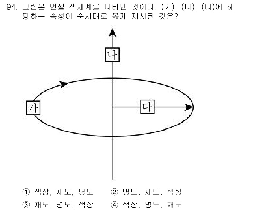 컬러리스트산업기사 2015년 94번 - 이 문제에서 (가), (나), (다)는 색체의 속성을 나타내며, 색상(채... 에 관한 핵심 기출문제
