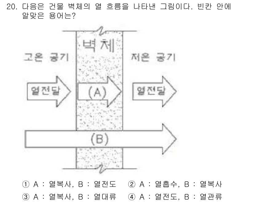 실내건축기능사 2016년 20번 - 정답은 4번, 열관류입니다. 이 그림은 건물의 벽체에서 고온과 저온의 열... 에 관한 핵심 기출문제