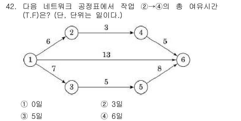 조경산업기사 2016년 42번 - 주어진 네트워크에서 작업 2→4의 여유시간은 경로의 총 소요시간과 최장 ... 에 관한 핵심 기출문제