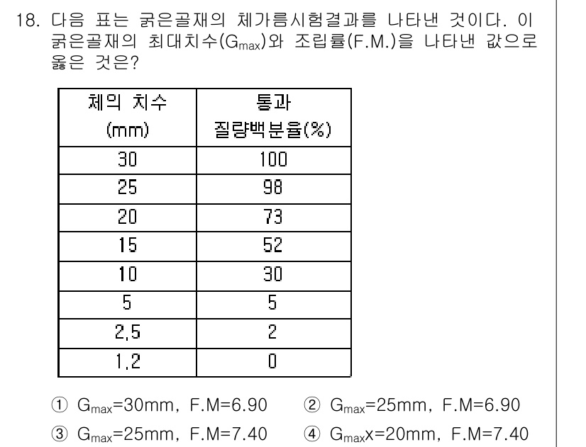 콘크리트기사 2015년 18번 - 주어진 문제에서 체계 시험 결과에 따르면, 조립률과 최대치수의 비율을 통... 에 관한 핵심 기출문제