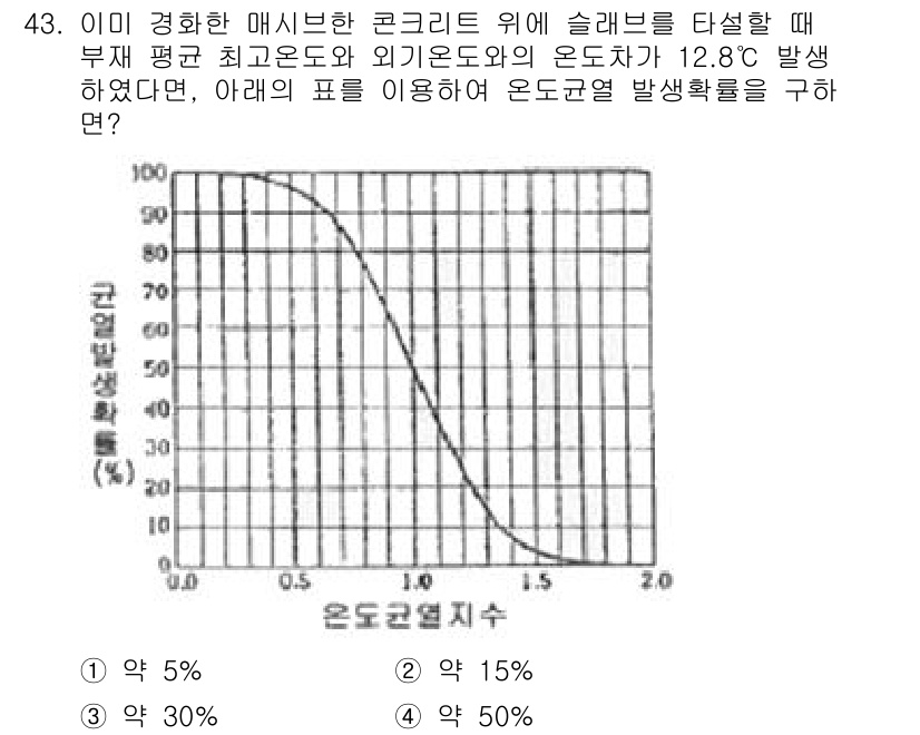 콘크리트기사 2017년 43번 - 문제에서 주어진 온도에서의 기울기를 통해 열 발생률을 구할 수 있습니다.... 에 관한 핵심 기출문제