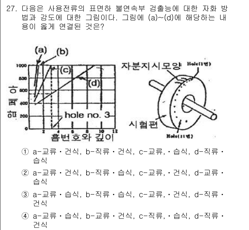 자기비파괴검사기사(구) 2017년 27번 - 핵심 해설: (a)는 전기적 특성에 의해 일반적으로 전도성 물질에서의 결... 에 관한 핵심 기출문제