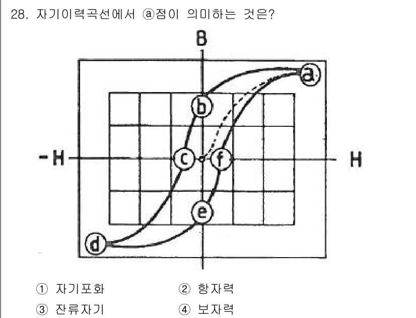 자기비파괴검사기사 2017년 28번 - 정답은 2번 보자력입니다. 주어진 그래프에서 @점은 자기력선의 방향과 크... 에 관한 핵심 기출문제