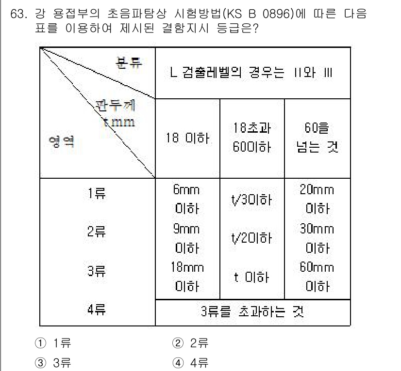 초음파비파괴검사기사(구) 2015년 63번 - 주어진 표는 초음파 비파괴 검사에서 L 검출 레벨에 따른 각 시험 조건의... 에 관한 핵심 기출문제