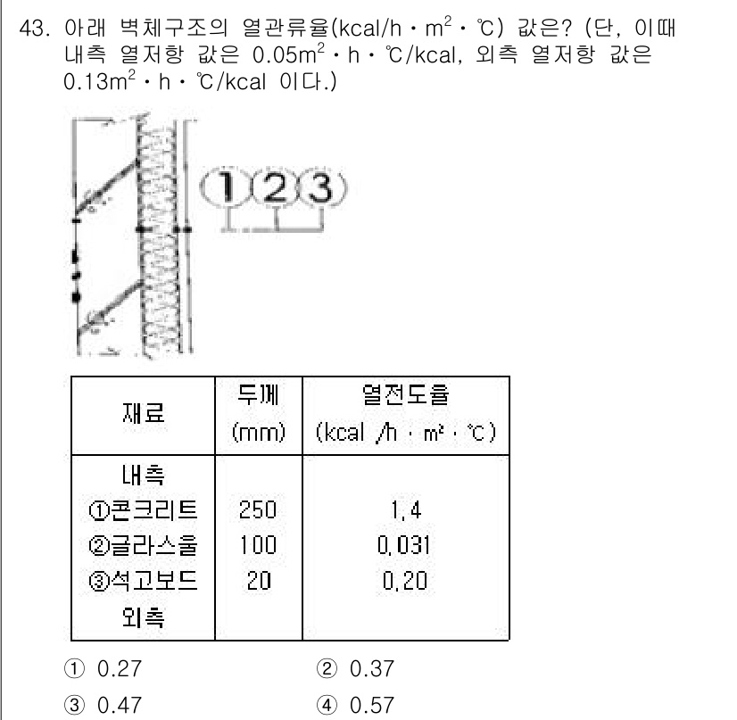 에너지관리산업기사 2015년 43번 - 문제를 해결하기 위해 각층의 열전도율과 두께를 고려하여 총 열관류율을 계... 에 관한 핵심 기출문제